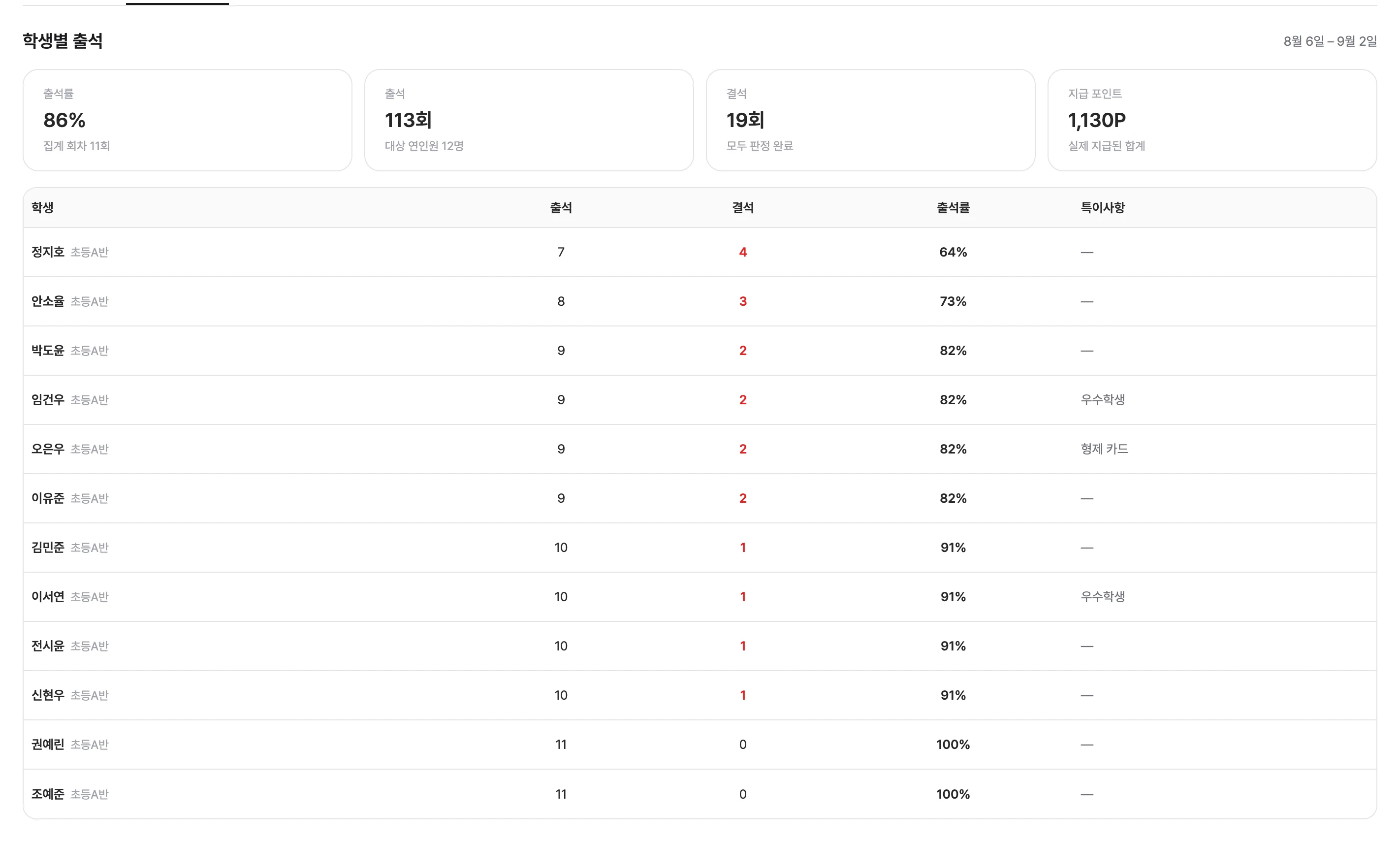 [학생별 요약] 에서 학생별 출석·결석·출석률과 지급 포인트를 확인해 주세요